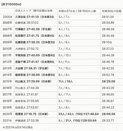 陸上中長距離の記録水準向上と各国の記録統計からみる“新