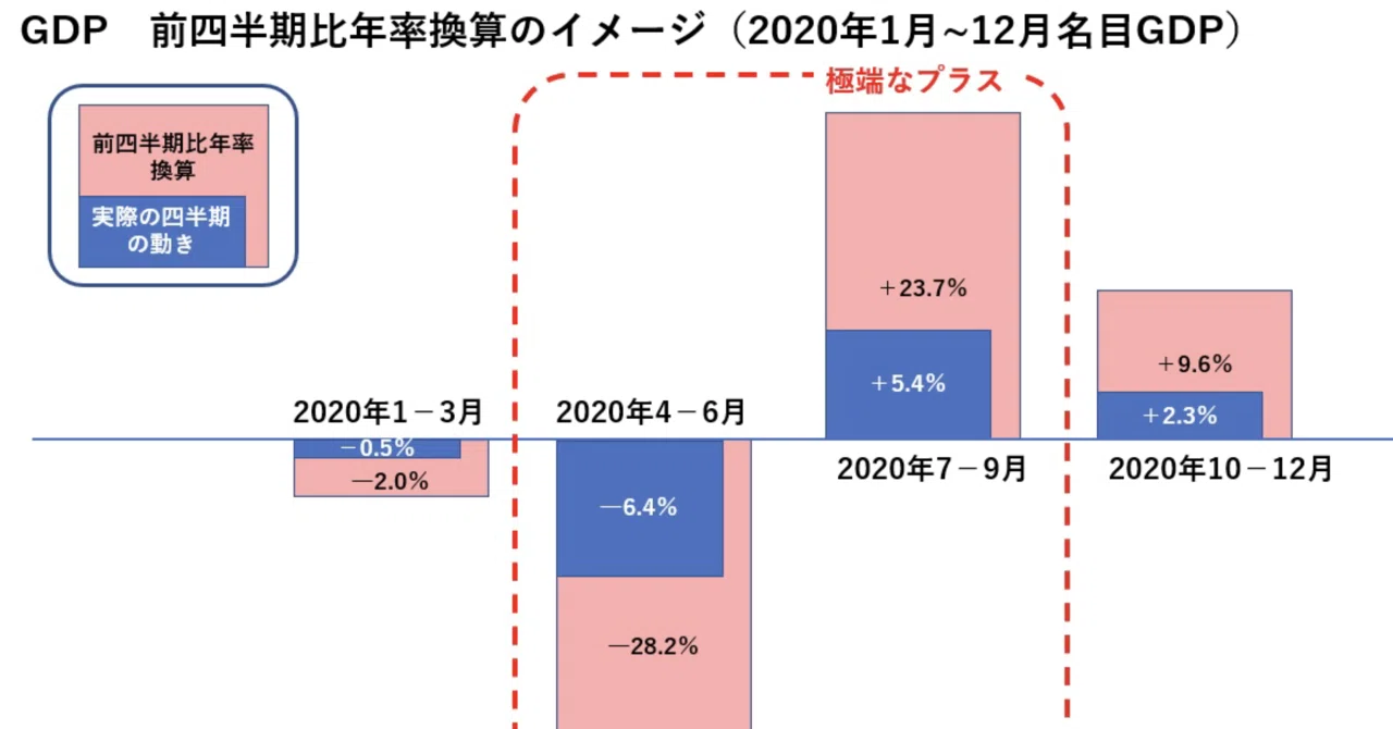 そろそろしっかり理解したい、GDP成長率の前四半期比年率換算｜新宅剛