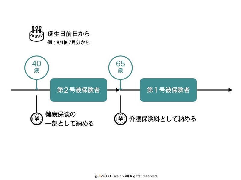 介護保険料 いつから支払う note.001