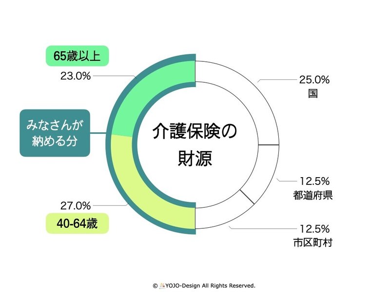 介護保険料 財源 note.001