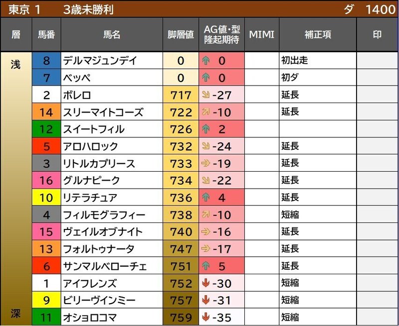 5 15 Sat 新潟 八海山s 中京 都大路s 東京 京王杯sc オオタケ Note