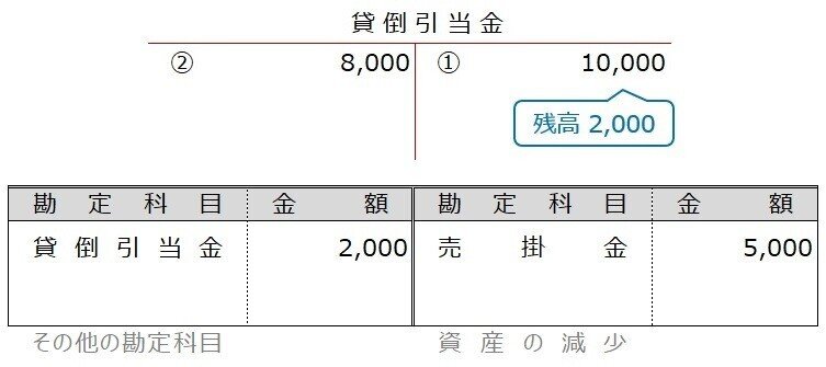 3貸引T取り崩し