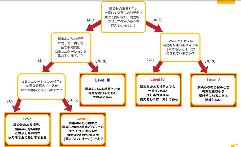脳性まひ児 者のコミュニケーション能力を把握するには きゅうじ Note
