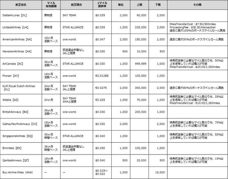 陸マイル的ライフハック マイルが購入出来る航空会社 Buy Mile Buy Point 我長州人 時々狩人 極稀釣人 Nido ウベノス Note 陸マイル的ライフハック マイルが購入出来る航空会社 Buy Mile Buy Point 我長州人 時々狩人 極稀釣人 Nido ウベノス Note
