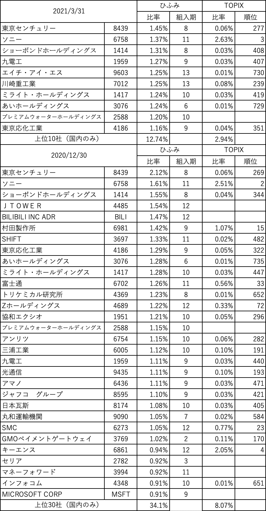 ひふみ投信_上位10社_当月