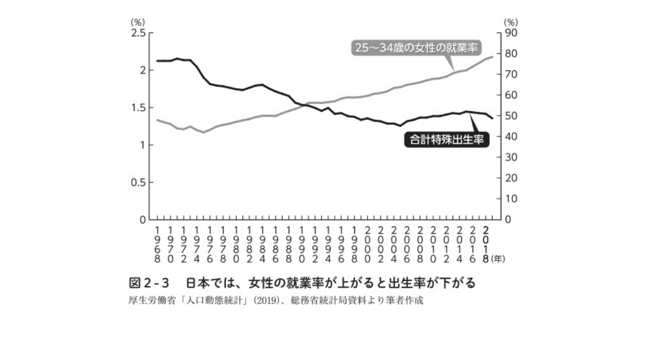 今時 声に出してはいえないけど 少子化って 女性が社会進出するせいだよな と思っている人へ 光文社新書 今時 声に出してはいえないけど 少子化って 女性が社会進出するせいだよな と思っている人へ 光文社新書