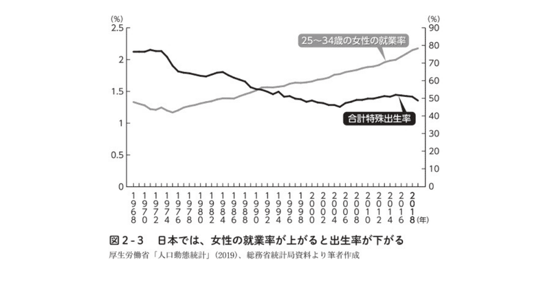 今時 声に出してはいえないけど 少子化って 女性が社会進出するせいだよな と思っている人へ 光文社新書 今時 声に出してはいえないけど 少子化って 女性が社会進出するせいだよな と思っている人へ 光文社新書