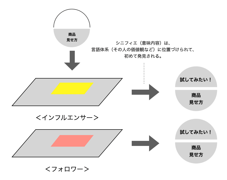 異なる二重の言語体系へ訴求 言語学からマーケティングを捉える あやや Note
