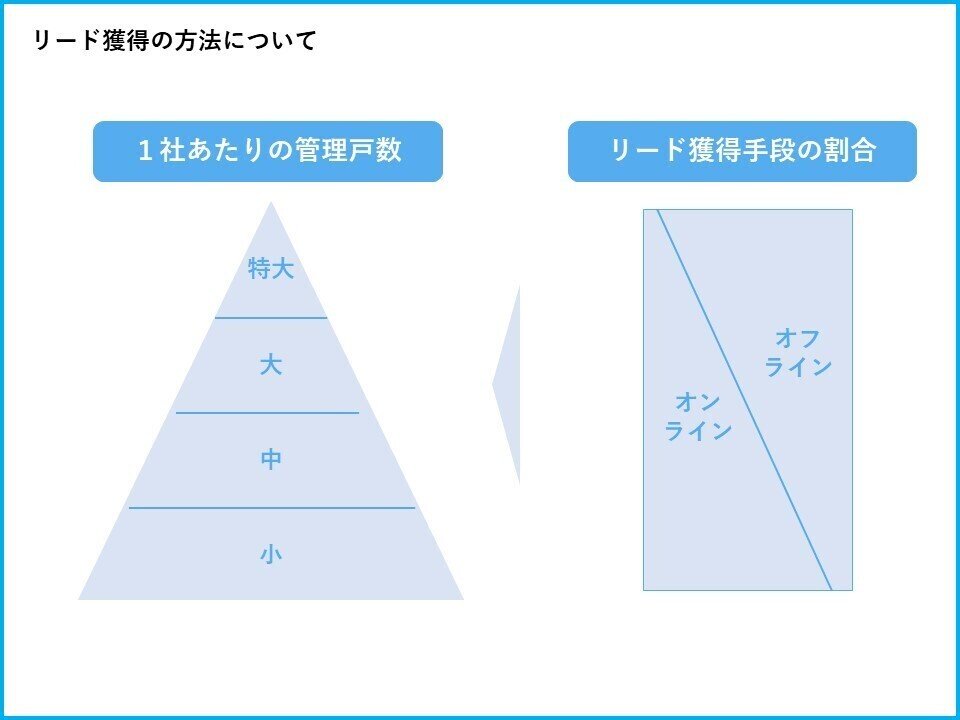 リード獲得の方法