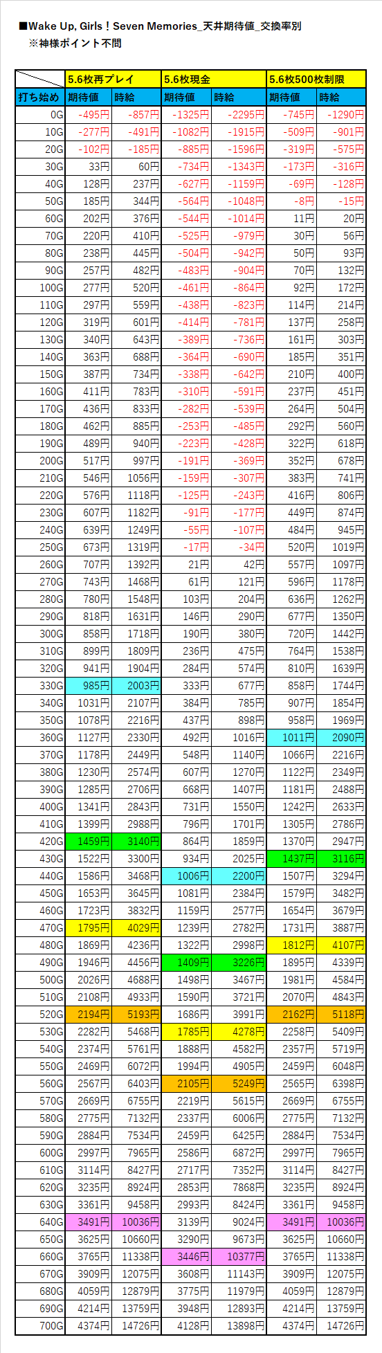 天井期待値【Wake Up, Girls！Seven Memories（ウェイクアップガールズ