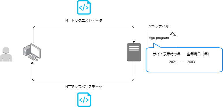 Python Djangoでsnsを作る Day2 Webアプリケーションの仕組み ノンストップ飯田 Note Python Djangoでsnsを作る Day2 Webアプリケーションの仕組み ノンストップ飯田 Note