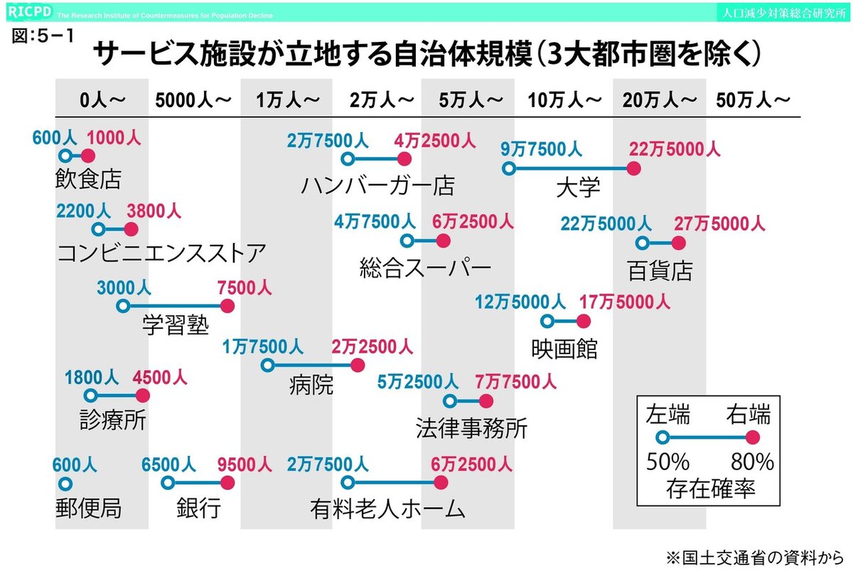 5-1⑭サービス施設が立地する自治体規模（3大都市圏を除く）