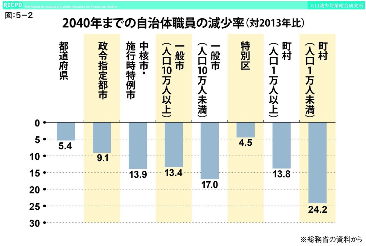 5-2⑮2040年までの自治体職員の減少率