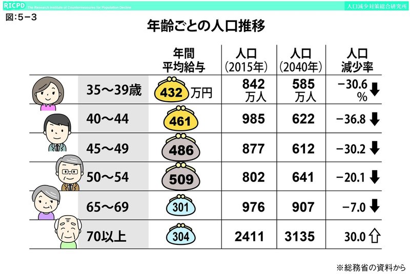 5-3⑯年齢ごとの人口推移