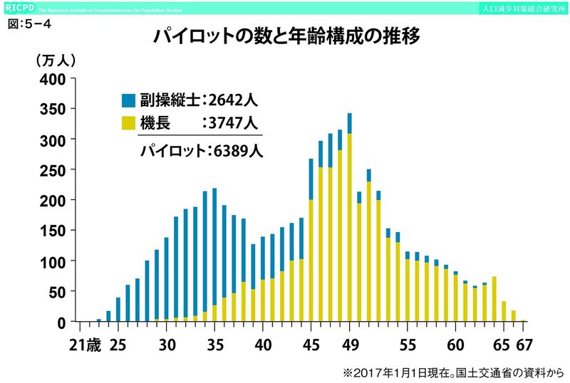 5-4⑰パイロットの数と年齢構成の推移