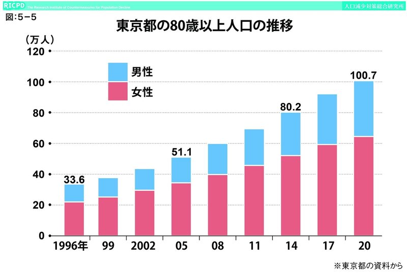 5-5⑱東京都の80歳以上人口の推移