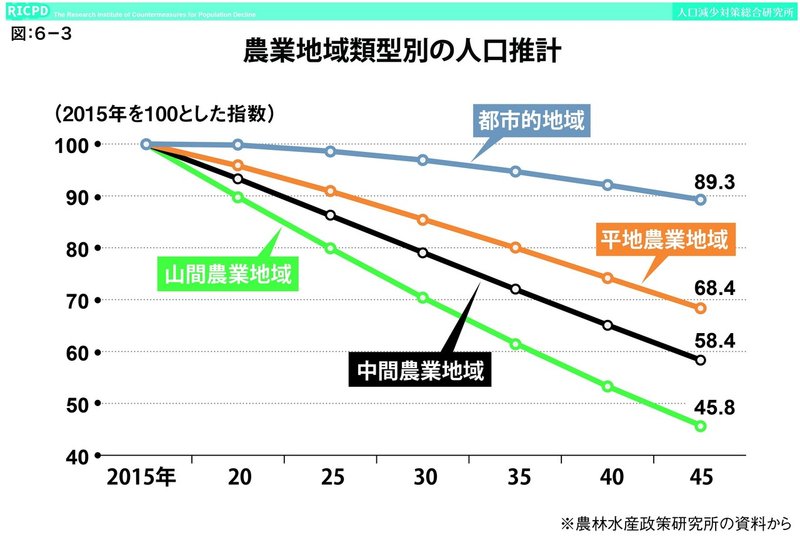 6-3㉑農業地域類型別の人口推計