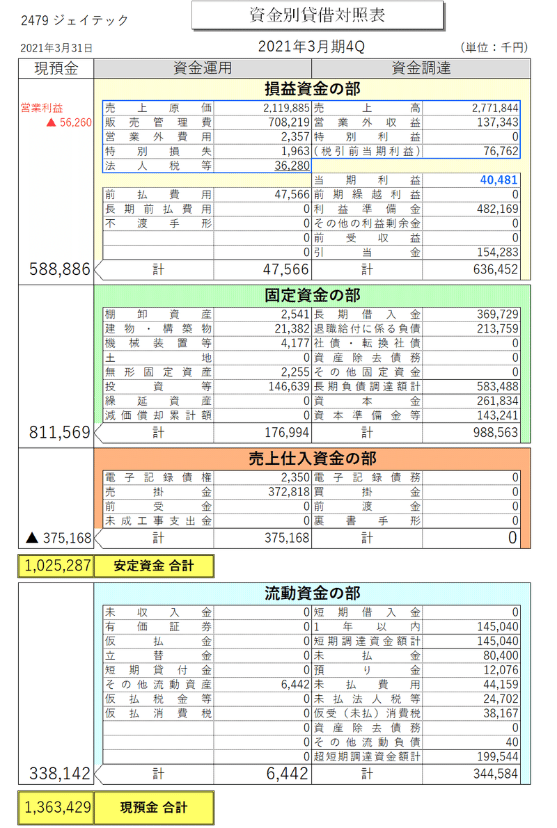 2479ジェイテック 2021年3月期4Q