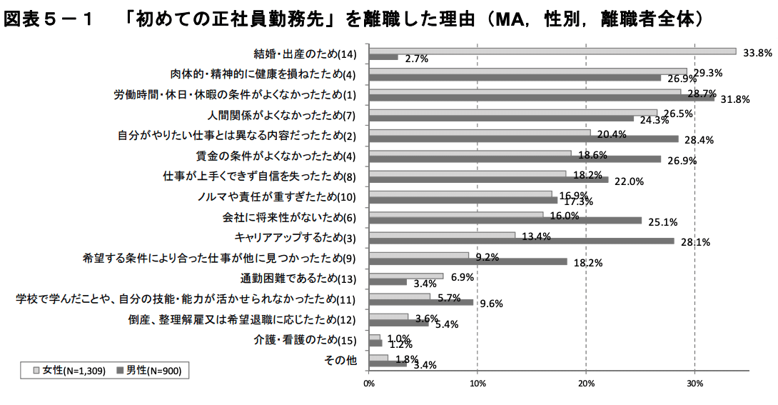 図1-初めての正社員勤務先を離職した理由