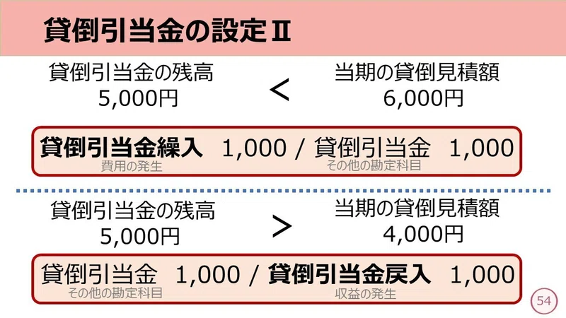 貸倒引当金 引当金残高がある場合 しぃ Note