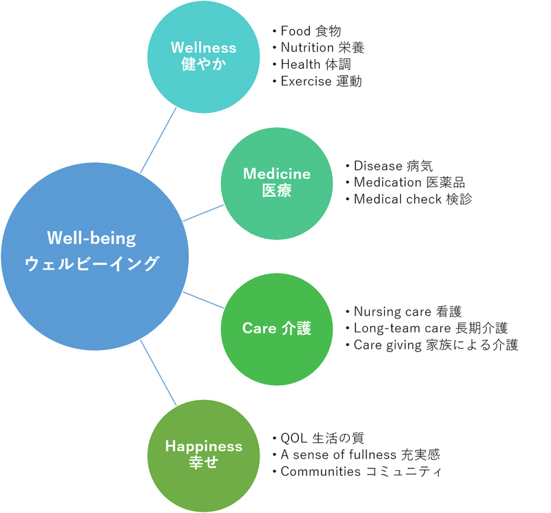 従業員を中心に据えた持続可能な経営とは ウェルビーイング Well Being という考え方 矢印株式会社 Ictセカンドオピニオン Note