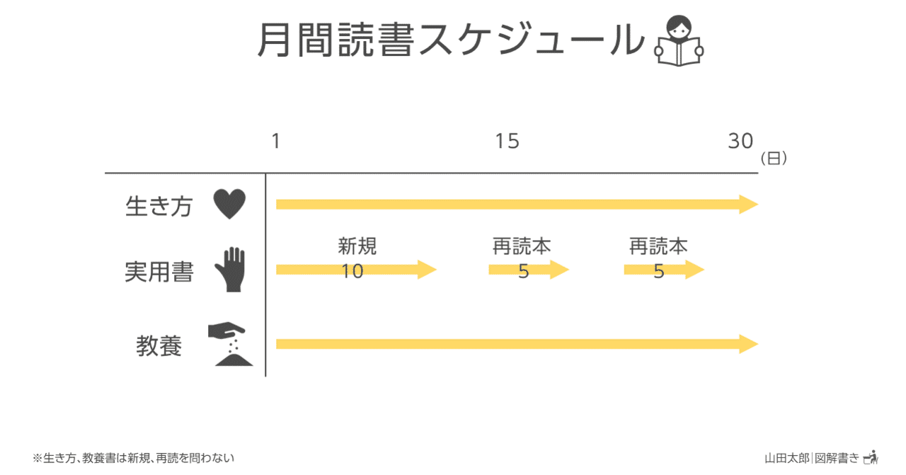 図解1329】読書スケジュールを図解する｜山田太郎 | 図解描き