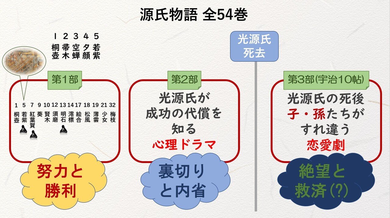 源氏物語解説 (五巻セット)巻一・巻二 ・巻三・巻四・巻五 潤一郎訳 源氏物語 全5巻セット (中公文庫) | 谷崎 潤一郎 |本