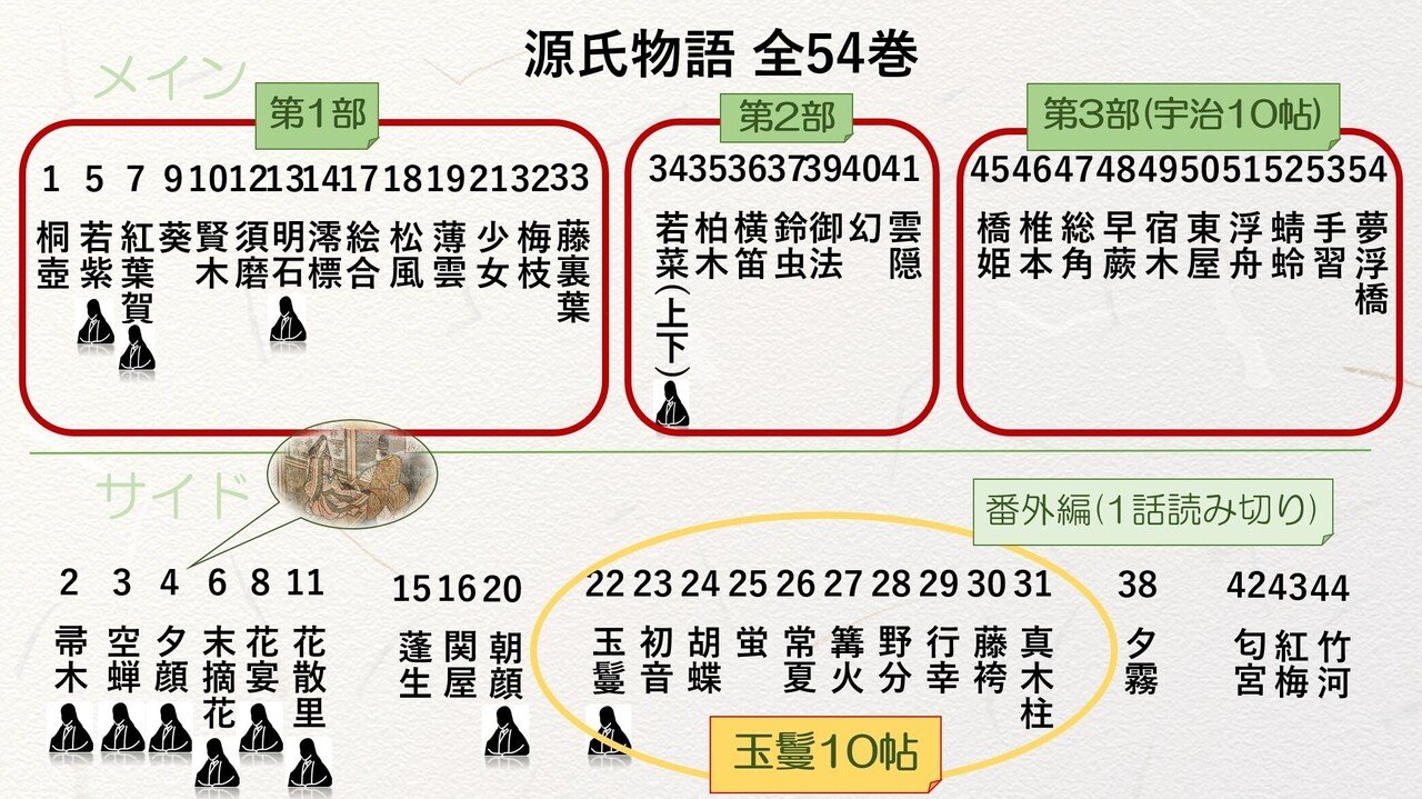 源氏物語Su-分講座『全体像』テキスト版｜砂崎良【SazakiRyo】