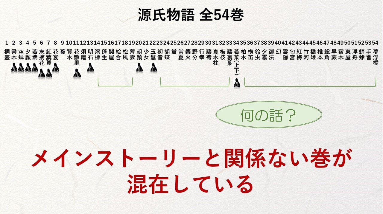 源氏物語解説 (五巻セット)巻一・巻二 ・巻三・巻四・巻五 源氏物語解説 (五巻セット)巻一・巻二 ・巻三・巻四・巻五