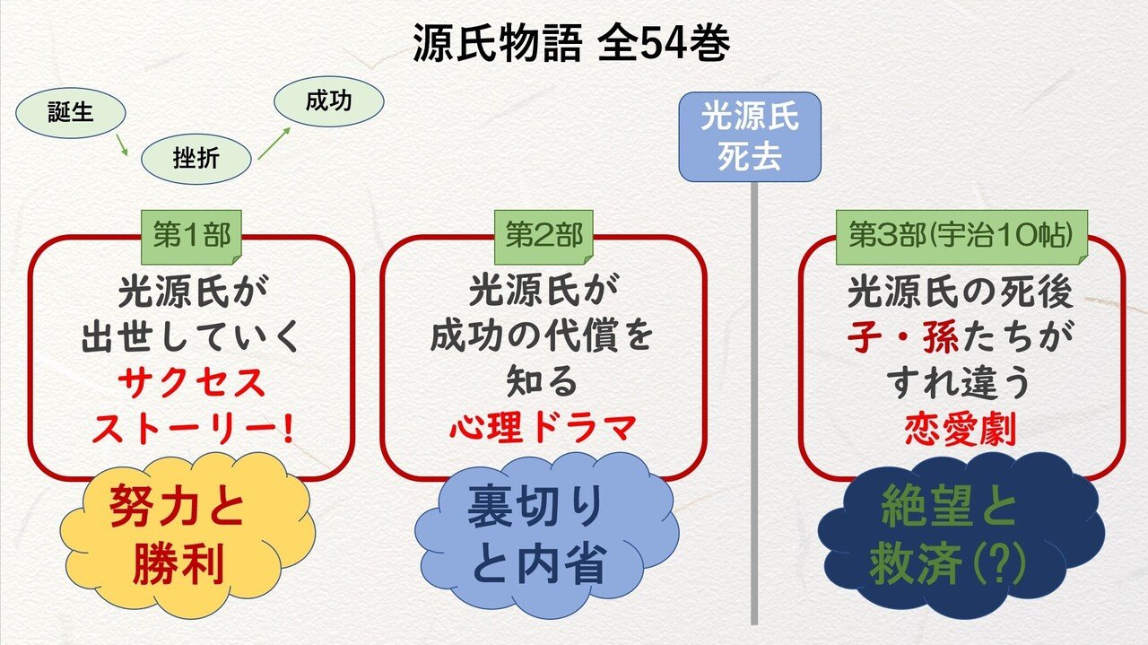 源氏物語解説 (五巻セット)巻一・巻二 ・巻三・巻四・巻五 源氏物語解説 (五巻セット)巻一・巻二 ・巻三・巻四・巻五