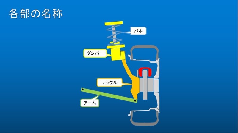 自動車のメカニズム サスペンション編 うちくん Note