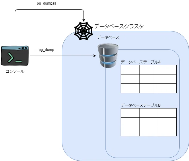 Postgresql Pg Dumpとpg Dumpallコマンドを用いたバックアップとリストア 04 Sho Tokyo Note