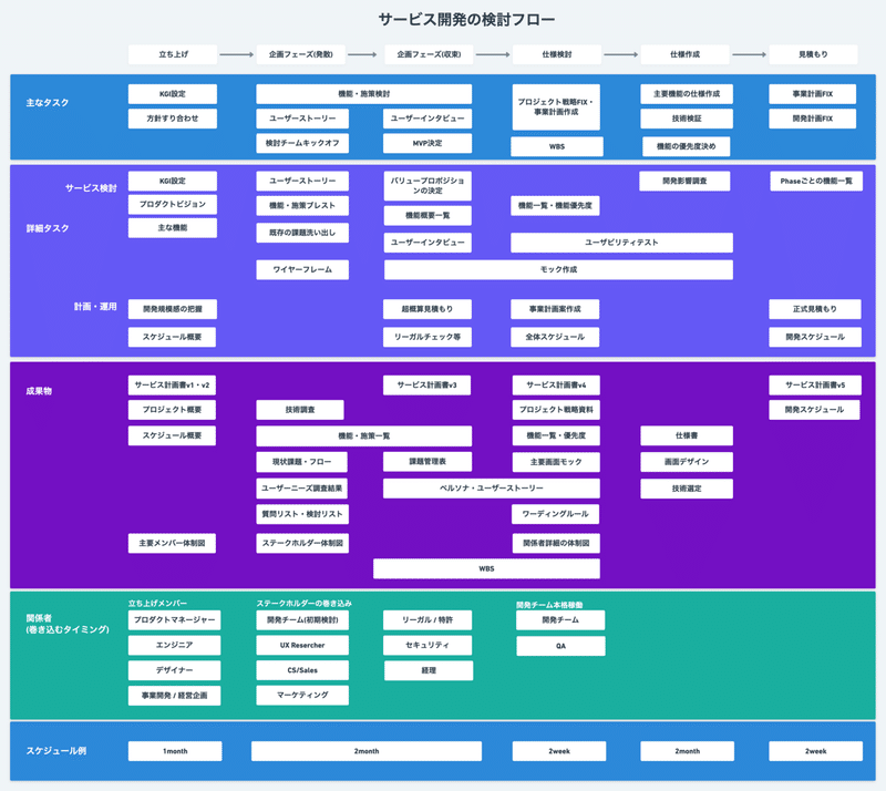 サービス開発の検討フローと成果物 (3)