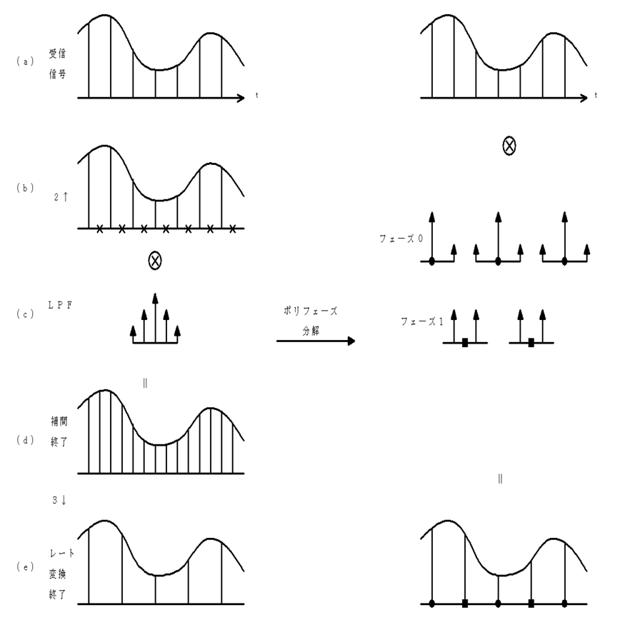 サンプリング・レート・コンバーター～マルチステージ化・ポリフェーズ化で演算量を大幅削減！～マルチレート信号処理とは？｜leftbank