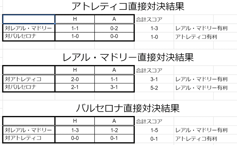 ラ リーガ最終盤 各チームの優勝条件は まーぼー Note