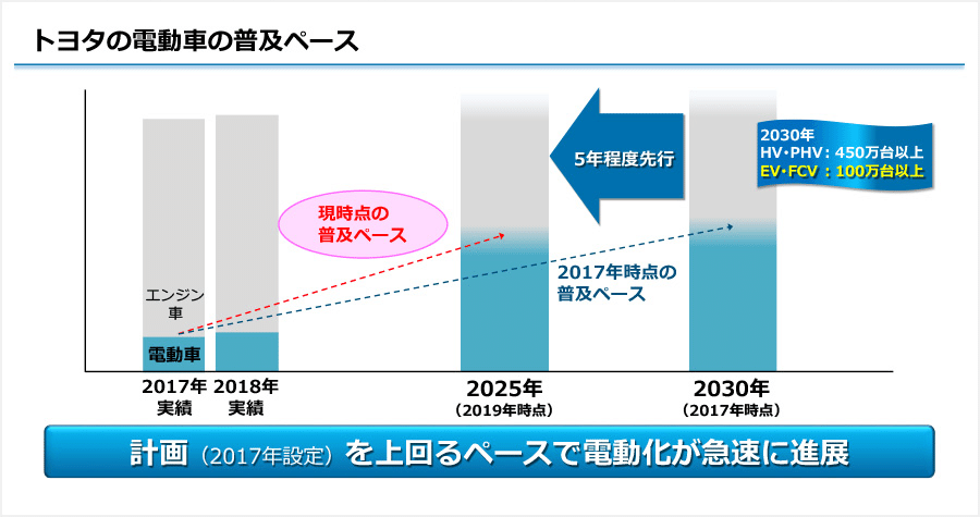 2030年FCV.BEV200万台】トヨタの電動化戦略って実際遅れているんですか