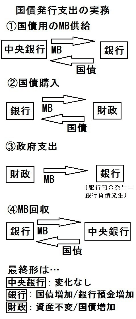 国債発行支出の実務