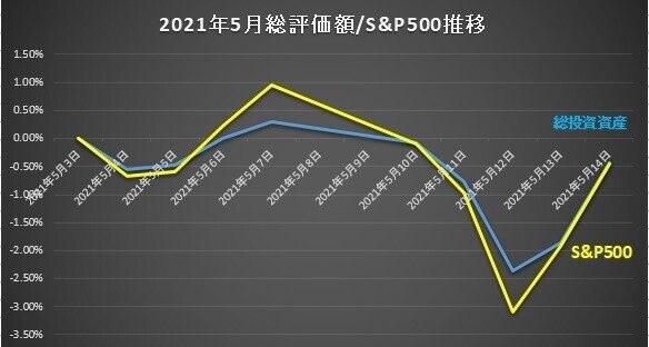 【2021】5月推移20210514