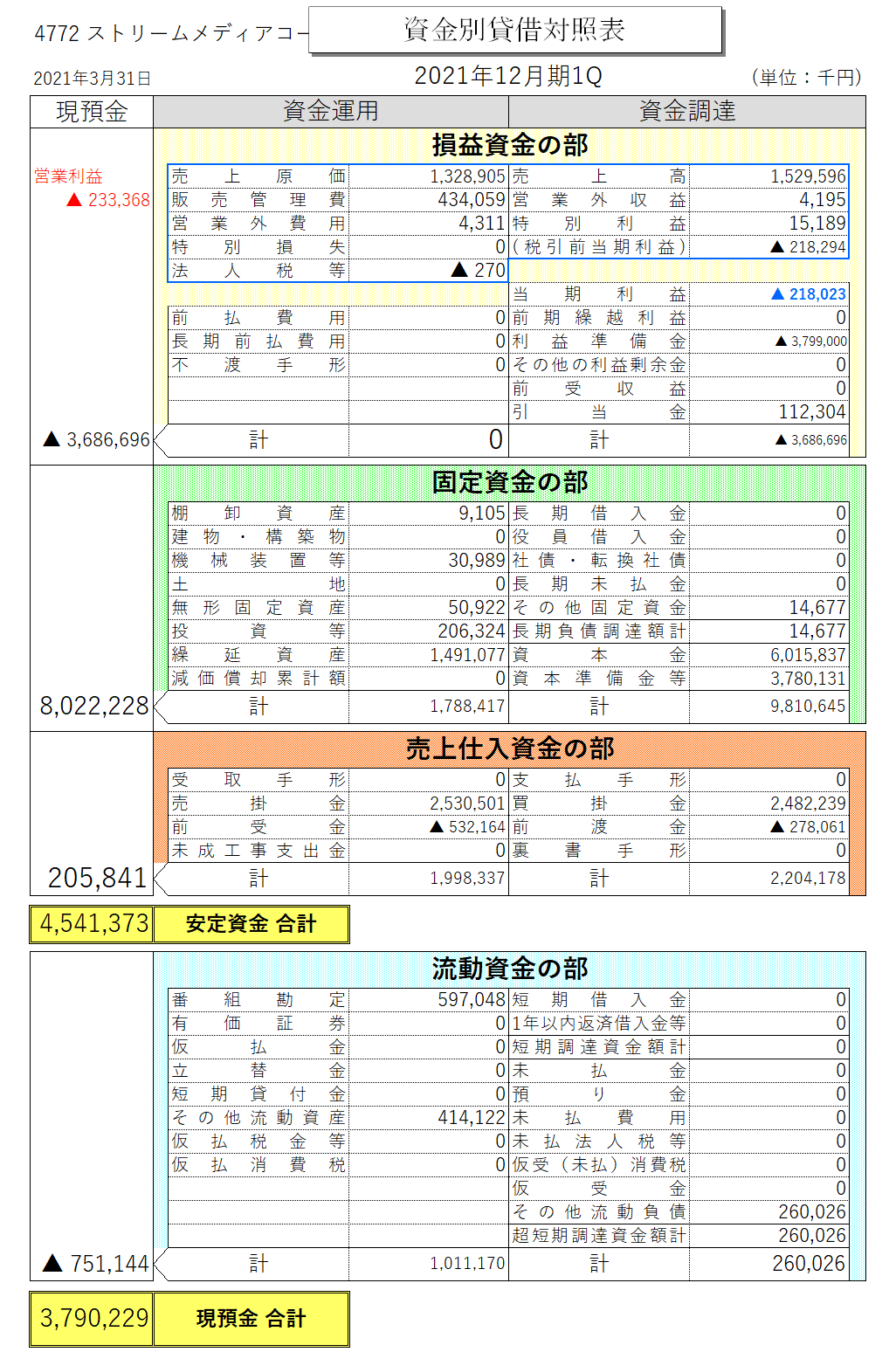 4772ストリームメディア2021年12月期1Ｑ