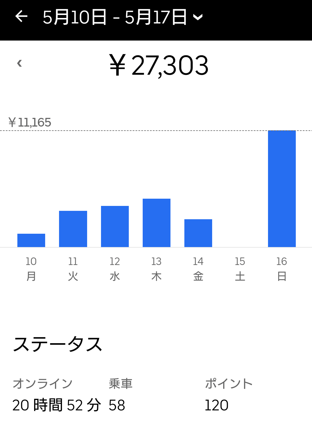 Uber Eats配達を2800回経験した僕の「新料金システム」を1週間やった 