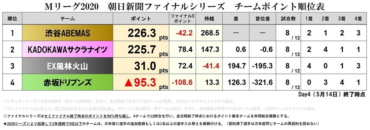 Mリーグ優勝条件考察 Day4終了時点 Mリーグ成績速報 非公式 Note