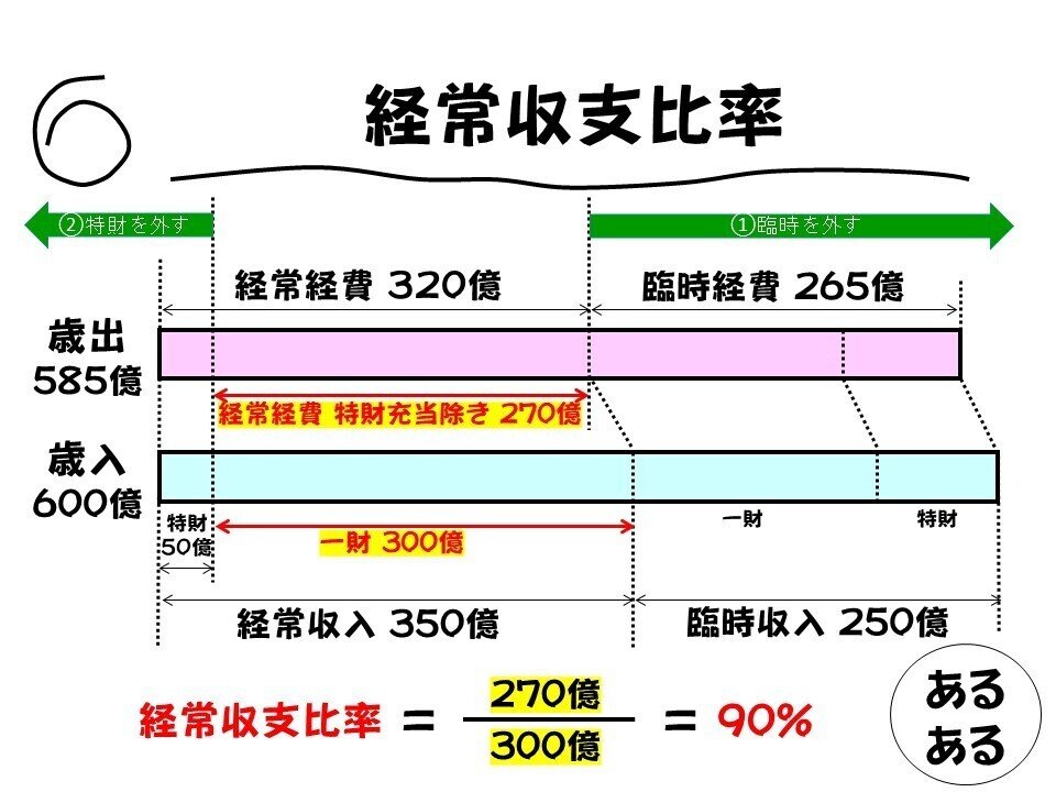 経常収支比率