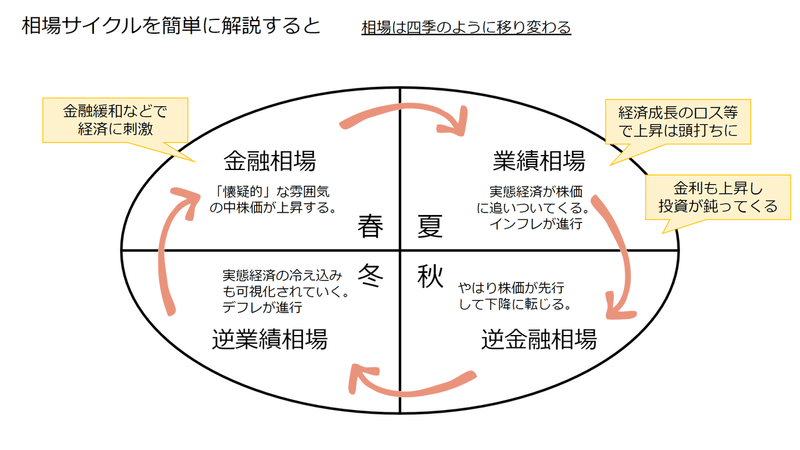 相場サイクルの循環