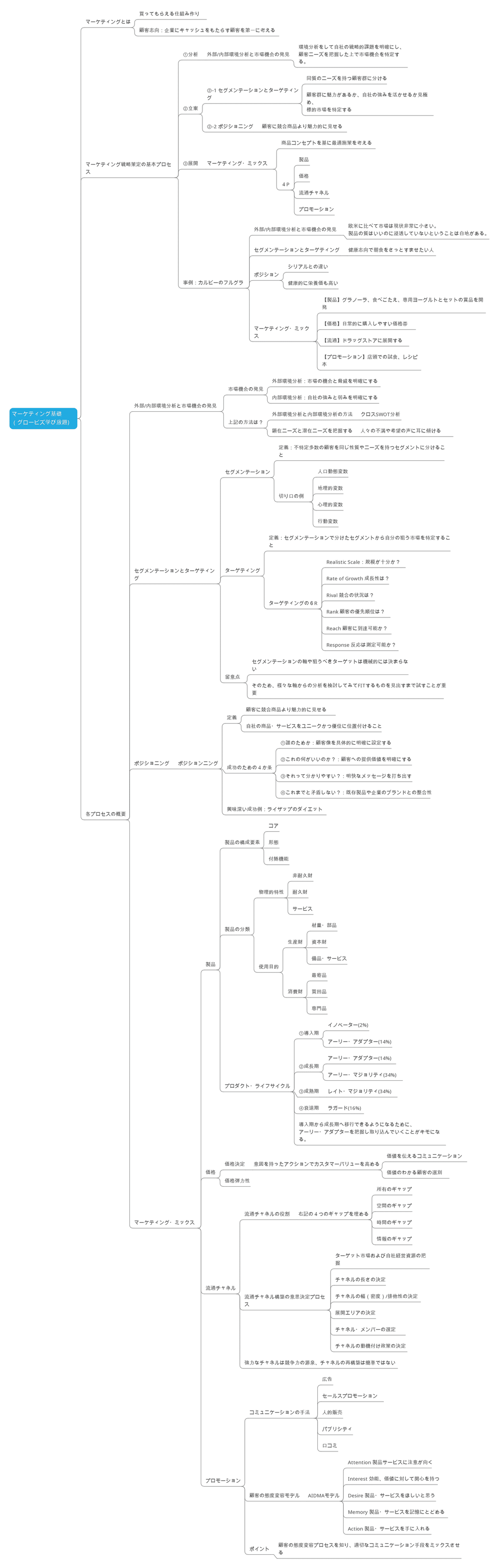 マーケティング基礎