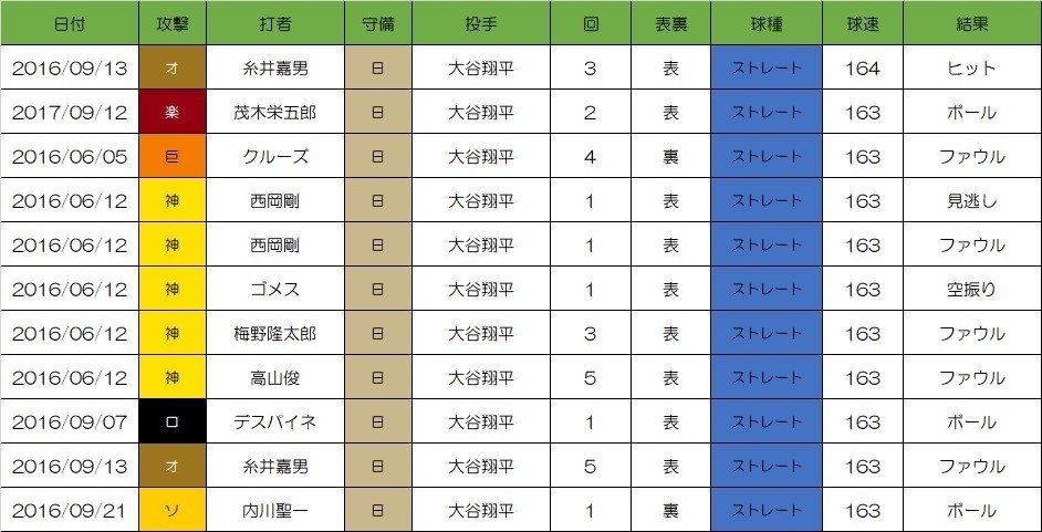 大谷選手 最速162㌔ 記録 歴史 PS初戦で剛腕162キロ撃ち！“歴代最速”の「189キロ弾」で本拠地は