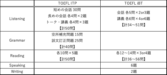 完全版 Toefl Itpテスト 対策法 Agronomia あぐろのみあ Note