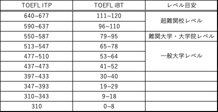 完全版 Toefl Itpテスト 対策法 Agronomia あぐろのみあ Note