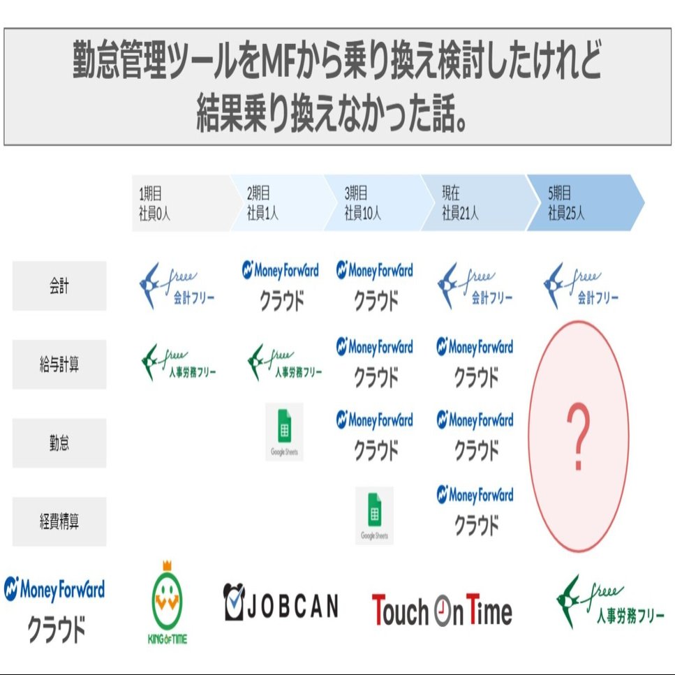 勤怠管理ツールをMFから乗り換え検証したけれど結果乗り換えなかった話。｜Tomoko Yasuda/SBO