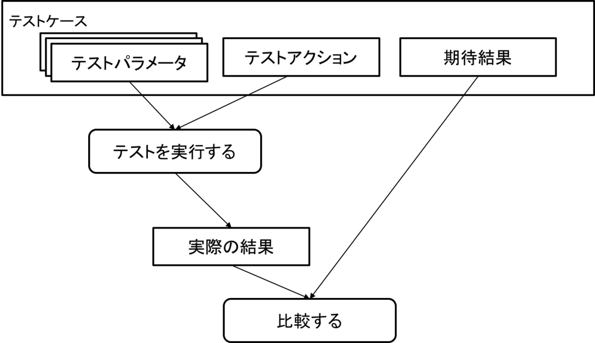 (2021年版) ソフトウェアテストの上流設計-6 テスト目的の分析とテストカテゴリ|Tsuyoshi Yumoto