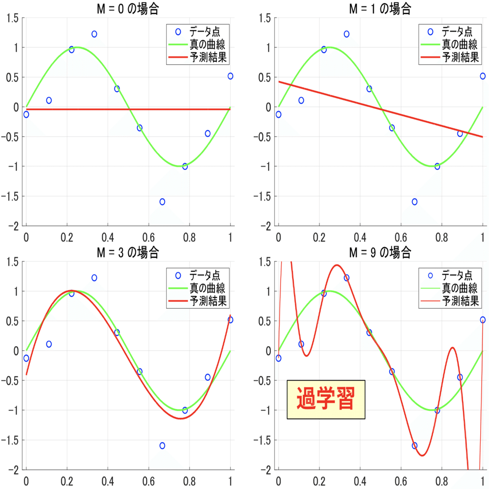 PRML：1.1節（多項式曲線フィッティング）の紹介（PART1）｜anmitsu